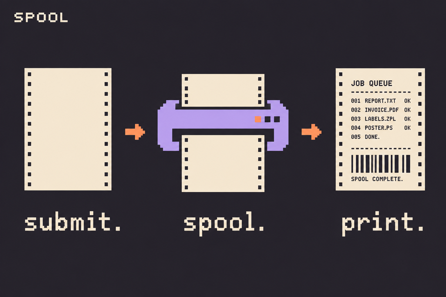 Three print stages: submit, spool, print